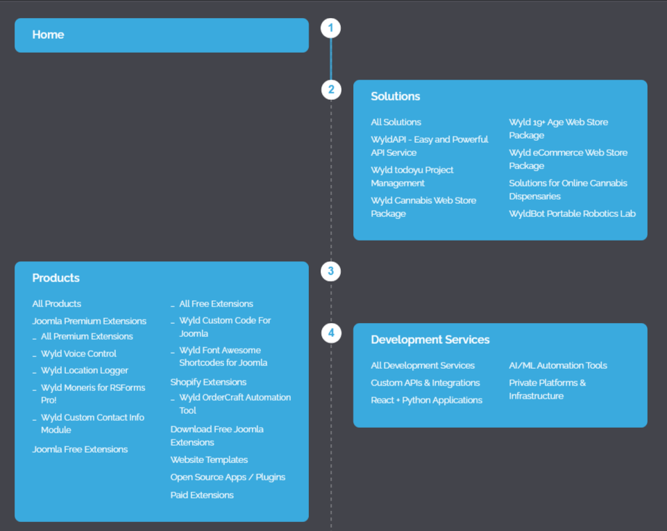 Wyldcode Visual Sitemap For Joomla